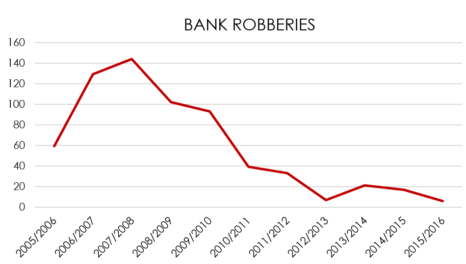 Graph Bank Robbeies