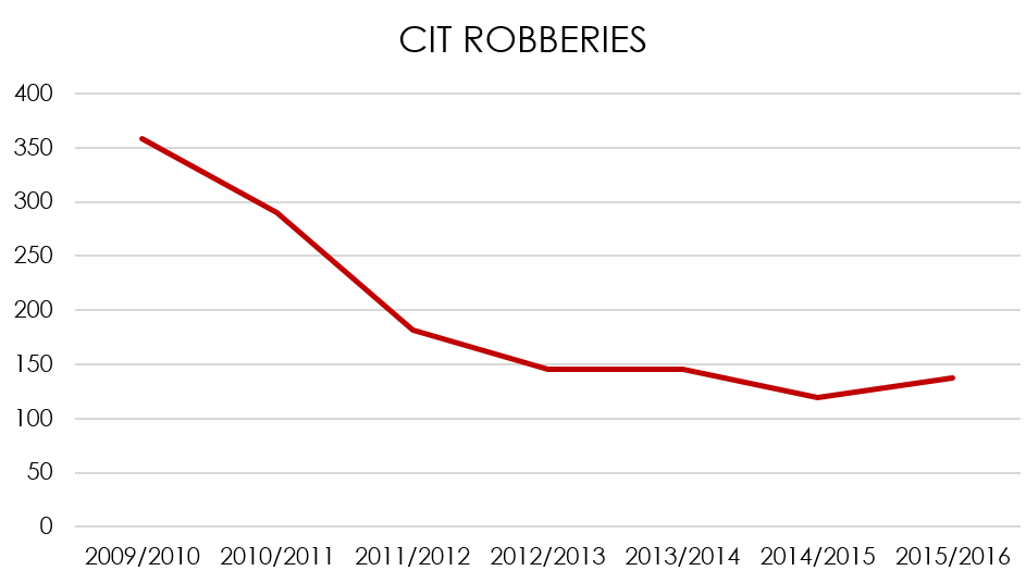 Graph CIT Robberies