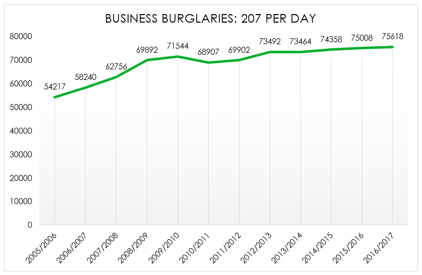 Graph Burglaries